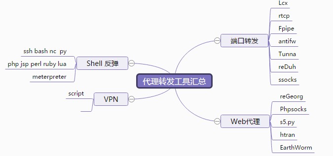 常用工具